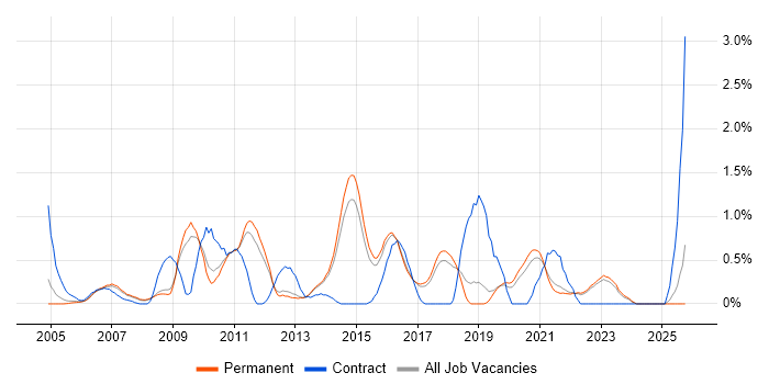 Test Leader job vacancy trend in North Yorkshire