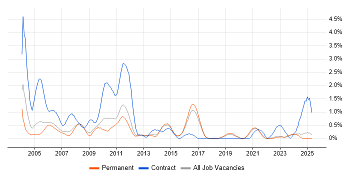 Job vacancy trend for Test Manager in North Yorkshire Job vacancy trend for Test Manager in North Yorkshire