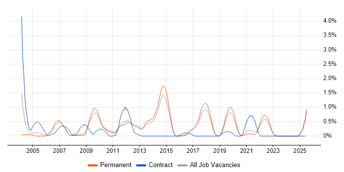 Job vacancy trend for Test Planning in North Yorkshire