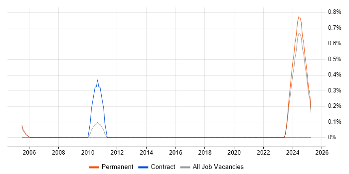 Job vacancy trend for Test Technician in North Yorkshire Job vacancy trend for Test Technician in North Yorkshire