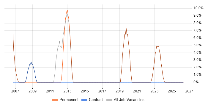 Active Directory job vacancy trend in Thirsk