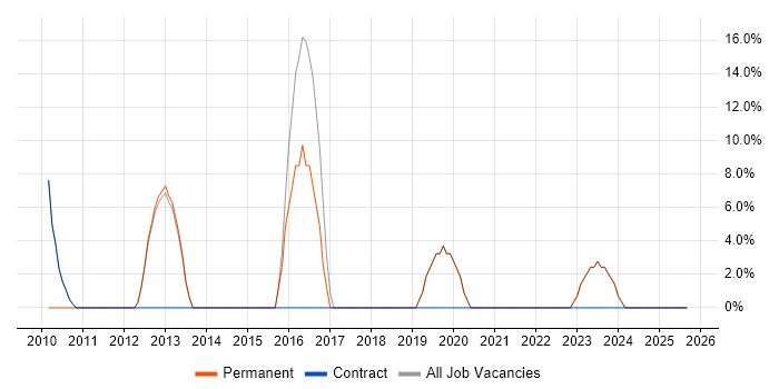 Analyst job vacancy trend in Thirsk