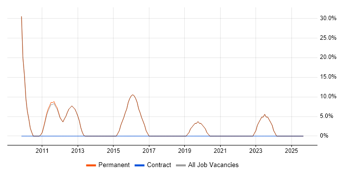 Analytical Skills job vacancy trend in Thirsk