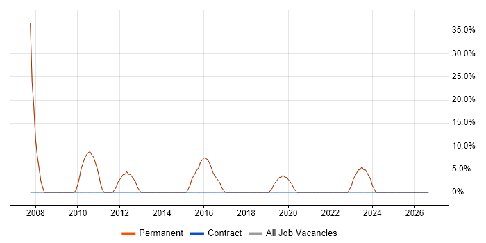 Business Intelligence job vacancy trend in Thirsk