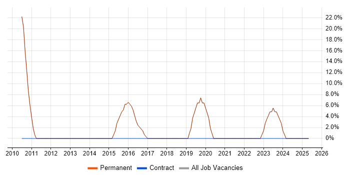 Job vacancy trend for Degree in Thirsk Job vacancy trend for Degree in Thirsk