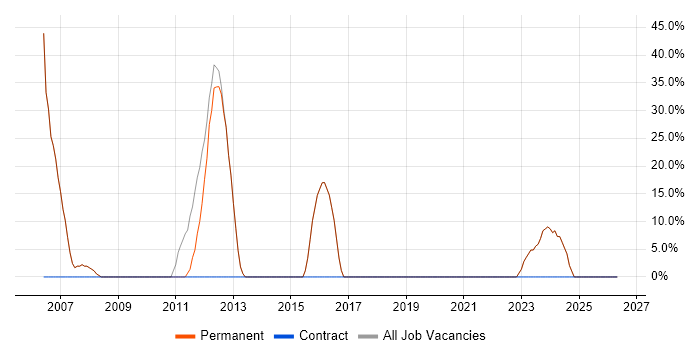 Developer job vacancy trend in Thirsk
