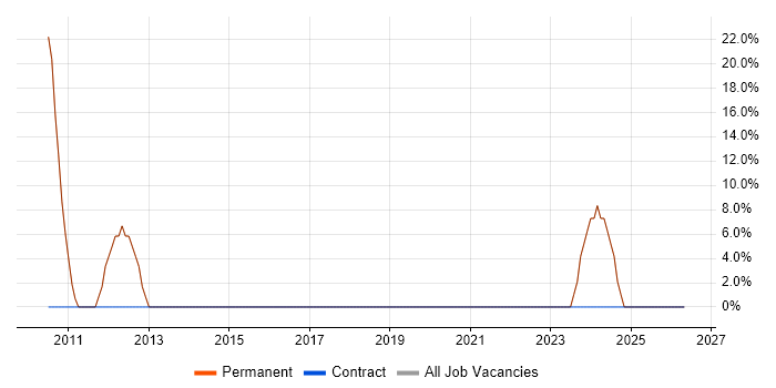 E-Commerce job vacancy trend in Thirsk