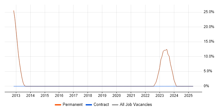 Job vacancy trend for Manufacturing in Thirsk