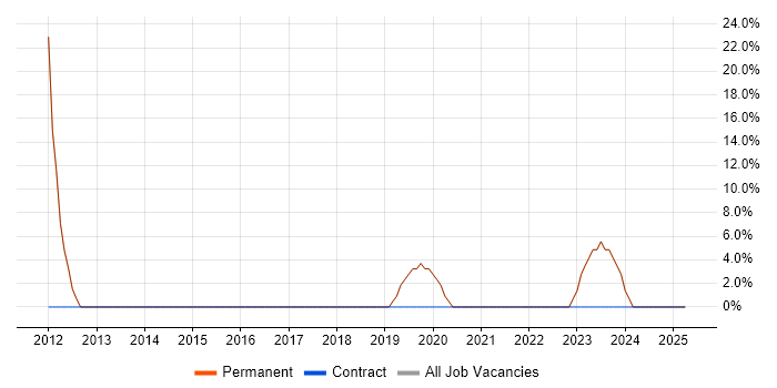 Job vacancy trend for Marketing in Thirsk