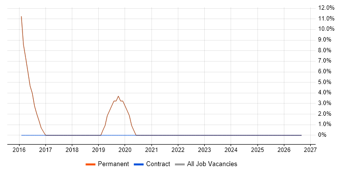 Problem-Solving job vacancy trend in Thirsk