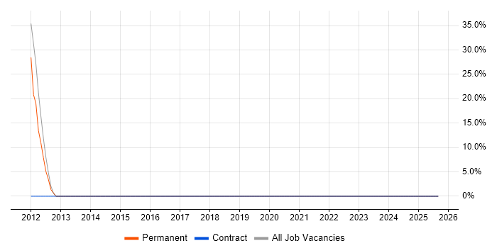 Python job vacancy trend in Thirsk