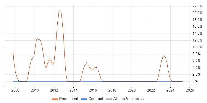 Job vacancy trend for Social Skills in Thirsk