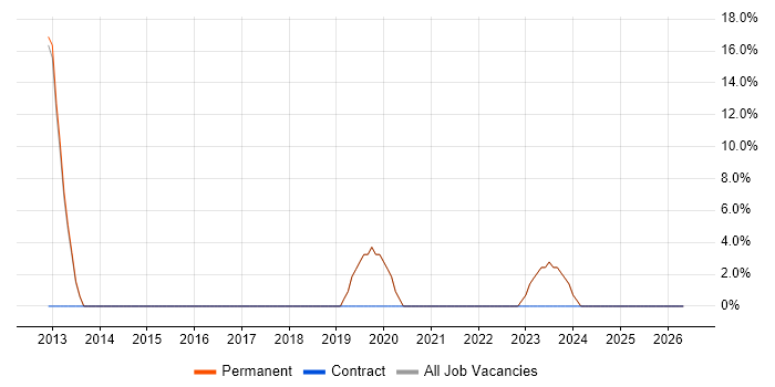 Support Analyst job vacancy trend in Thirsk