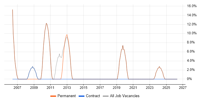 Windows job vacancy trend in Thirsk