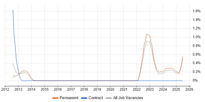 Job vacancy trend for Threat Analysis in North Yorkshire