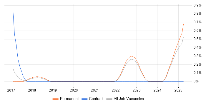 Job vacancy trend for Threat and Vulnerability Management in North Yorkshire Job vacancy trend for Threat and Vulnerability Management in North Yorkshire