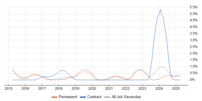 Job vacancy trend for Threat Intelligence in North Yorkshire