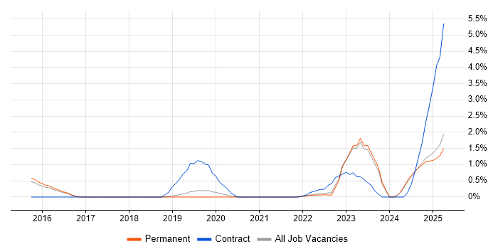 Job vacancy trend for Ticket Management in North Yorkshire Job vacancy trend for Ticket Management in North Yorkshire