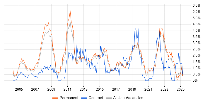Job vacancy trend for Time Management in North Yorkshire