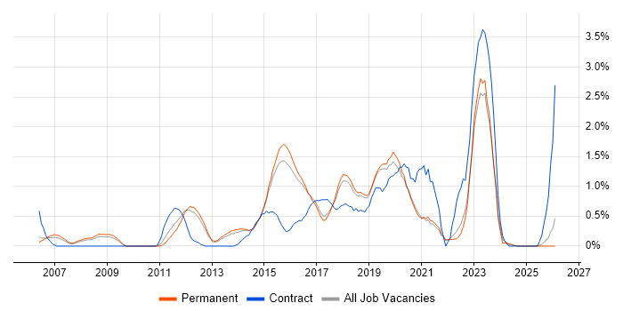 TOGAF job vacancy trend in North Yorkshire