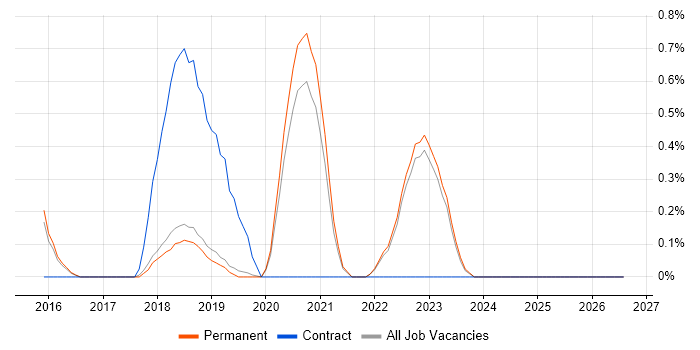 TOWER Software job vacancy trend in North Yorkshire