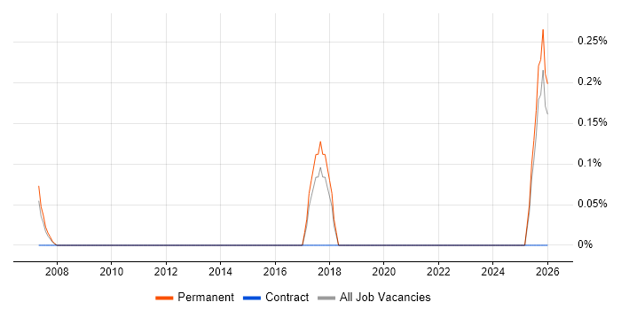 Trainee Administrator job vacancy trend in North Yorkshire