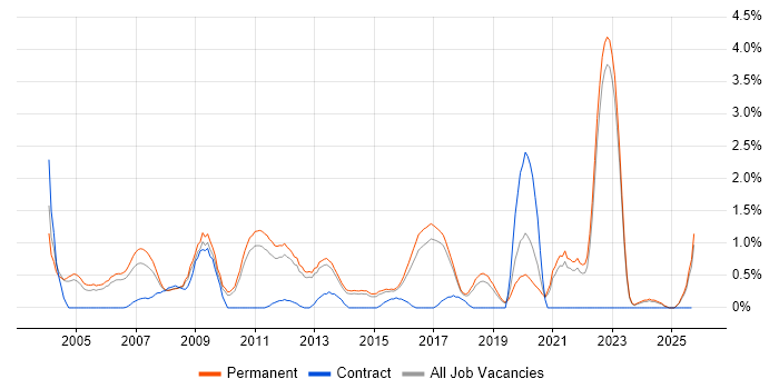 Trainee job vacancy trend in North Yorkshire Trainee job vacancy trend in North Yorkshire