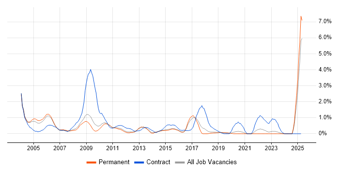 Job vacancy trend for Trainer in North Yorkshire Job vacancy trend for Trainer in North Yorkshire