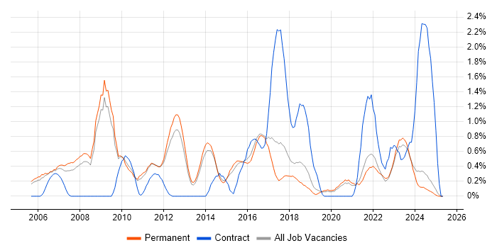 Job vacancy trend for Translating Business Requirements in North Yorkshire Job vacancy trend for Translating Business Requirements in North Yorkshire