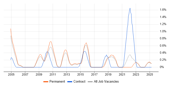 Job vacancy trend for Trend Analysis in North Yorkshire Job vacancy trend for Trend Analysis in North Yorkshire