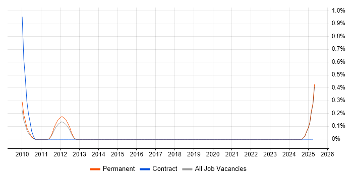 Job vacancy trend for Trend Micro in North Yorkshire Job vacancy trend for Trend Micro in North Yorkshire