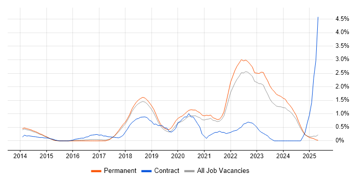Job vacancy trend for TypeScript in North Yorkshire Job vacancy trend for TypeScript in North Yorkshire