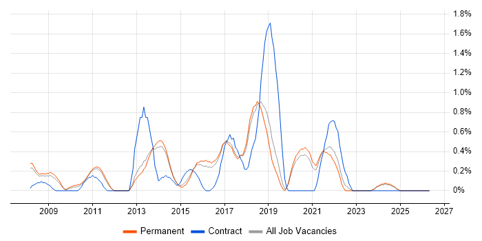 Ubuntu job vacancy trend in North Yorkshire