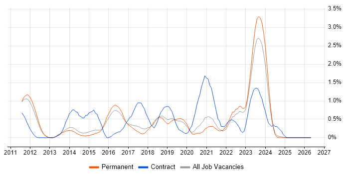 Umbraco job vacancy trend in North Yorkshire