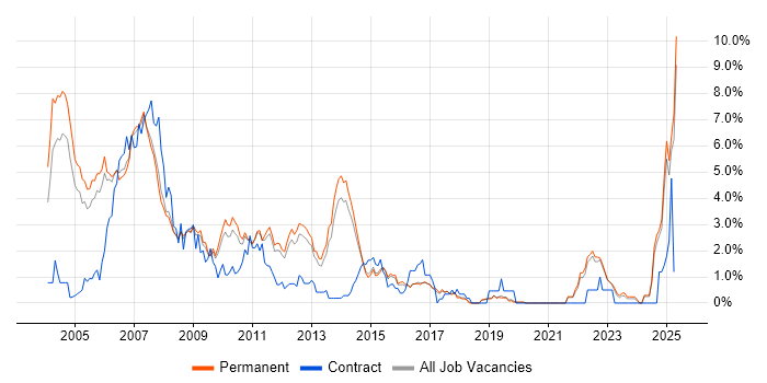 Job vacancy trend for UML in North Yorkshire Job vacancy trend for UML in North Yorkshire