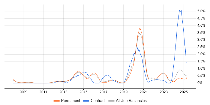 Job vacancy trend for Unified Communications in North Yorkshire
