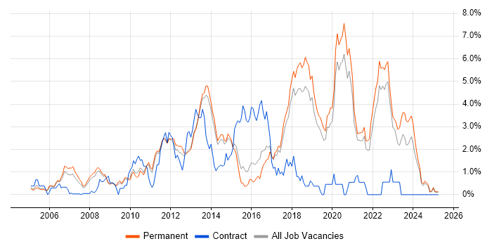 Job vacancy trend for Unit Testing in North Yorkshire