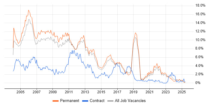 Job vacancy trend for Unix in North Yorkshire Job vacancy trend for Unix in North Yorkshire