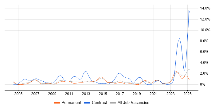 Job vacancy trend for Use Case in North Yorkshire Job vacancy trend for Use Case in North Yorkshire