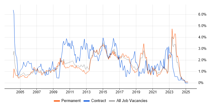 Job vacancy trend for User Acceptance Testing in North Yorkshire Job vacancy trend for User Acceptance Testing in North Yorkshire