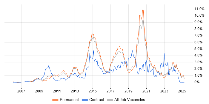Job vacancy trend for User Experience in North Yorkshire Job vacancy trend for User Experience in North Yorkshire