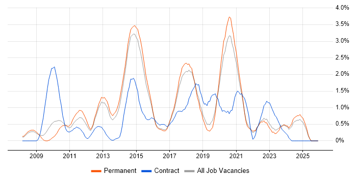 UX Design job vacancy trend in North Yorkshire