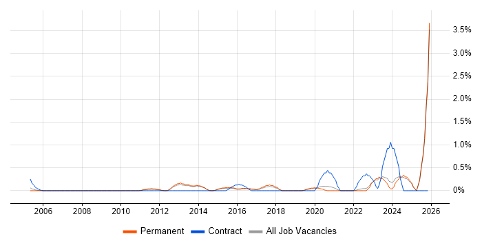 Value Proposition job vacancy trend in North Yorkshire