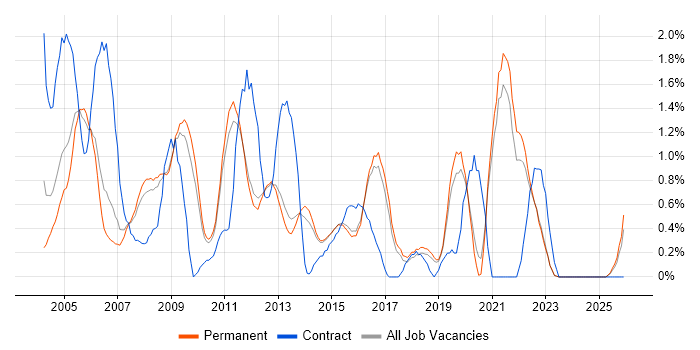 VBA job vacancy trend in North Yorkshire