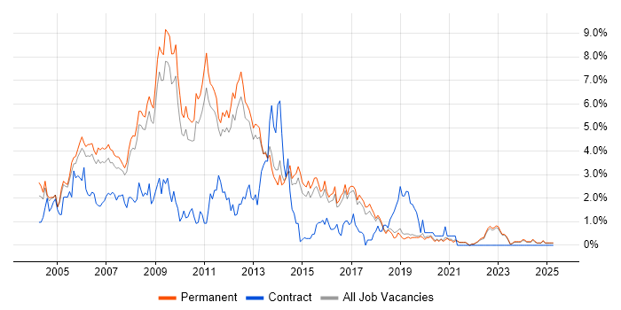 Job vacancy trend for VB.NET in North Yorkshire Job vacancy trend for VB.NET in North Yorkshire
