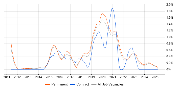 Job vacancy trend for Veeam in North Yorkshire Job vacancy trend for Veeam in North Yorkshire