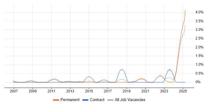 Job vacancy trend for Verification and Validation in North Yorkshire Job vacancy trend for Verification and Validation in North Yorkshire