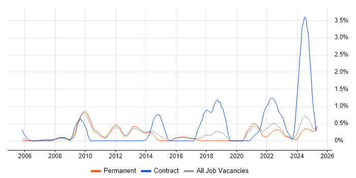 Job vacancy trend for Video Conferencing in North Yorkshire Job vacancy trend for Video Conferencing in North Yorkshire
