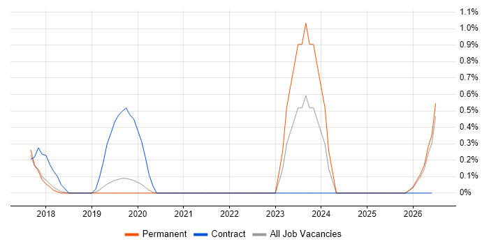 Virgin Media job vacancy trend in North Yorkshire