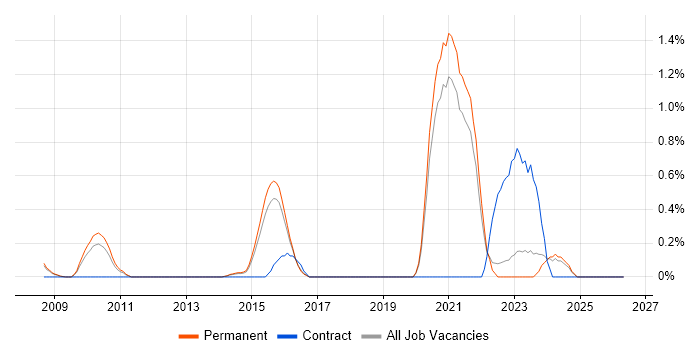 Virtual Desktop job vacancy trend in North Yorkshire